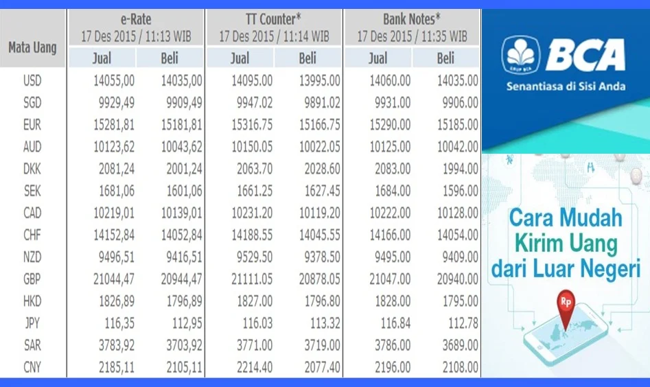 Kurs BCA Menguat Tipis di Tengah Gejolak Rupiah: Analisis Lengkap Nilai Tukar Dolar AS di BCA, BRI, Mandiri, dan BNI