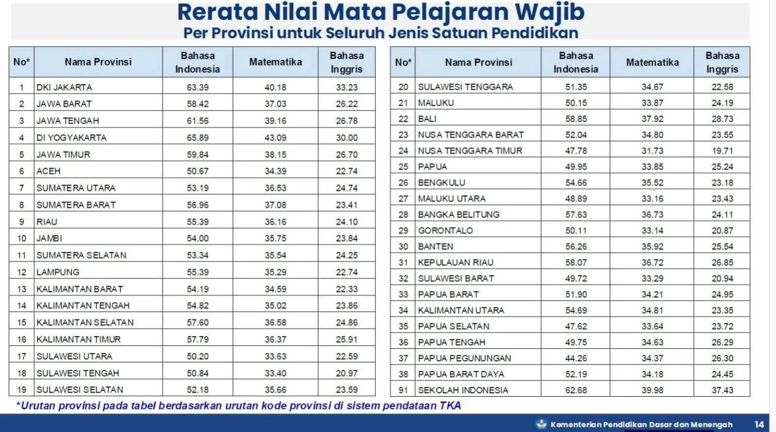 Nilai TKA 2026 Pecah Rekor: DIY Puncaki Rerata Nasional, Matematika dan Bahasa Indonesia Tampil Beda
