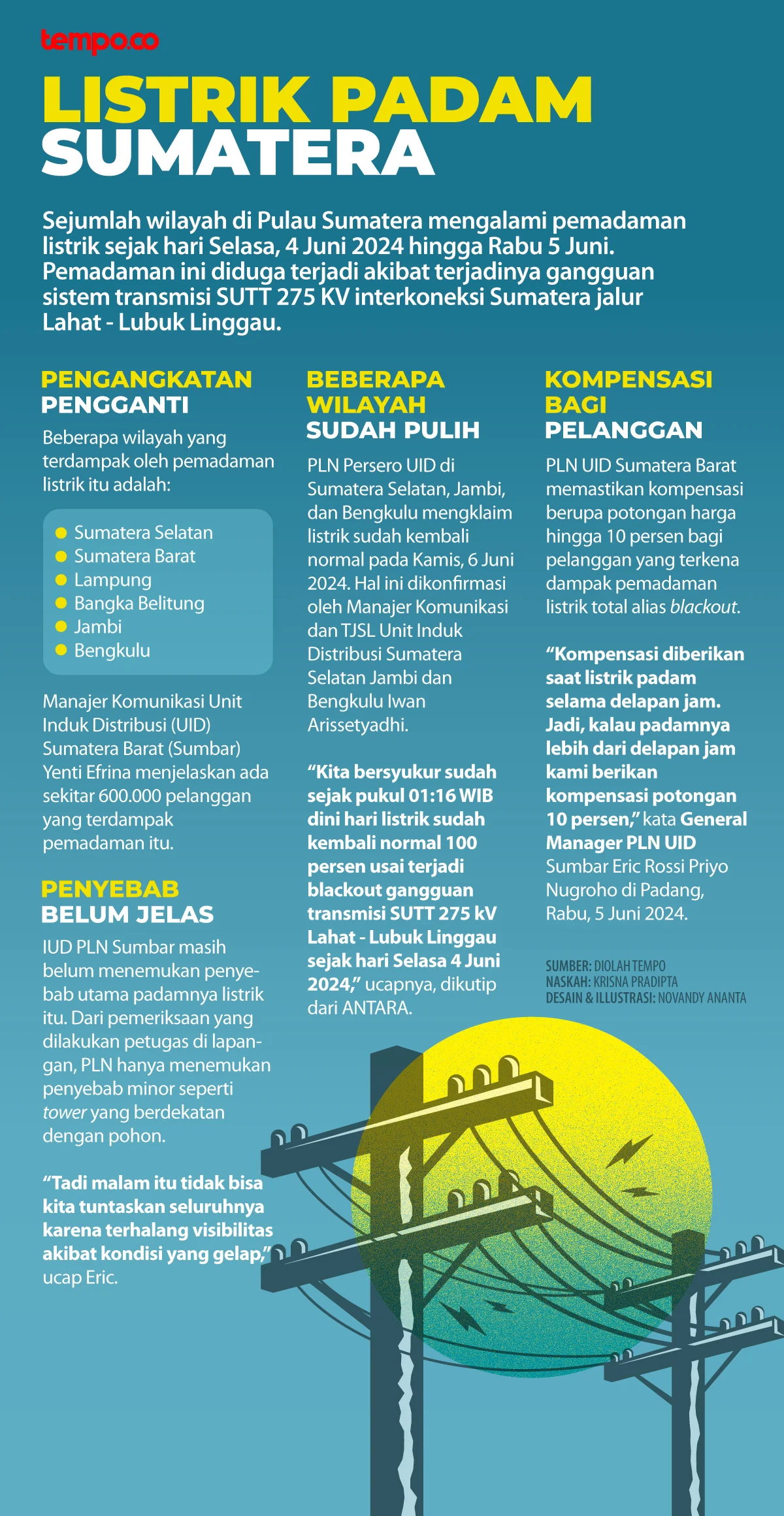 PLN Sumbar Kaget Listrik Padam Tanpa Pemberitahuan, Sumbar Aman Namun Terkena Dampak Blackout