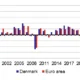 Denmark vs: Ekonomi Eurozone Membuktikan Pengharapan yang Kuat