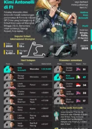 Dominasi Antonelli di Monaco: Kejutan WAGs dan Ketatnya Persaingan F1 Standings