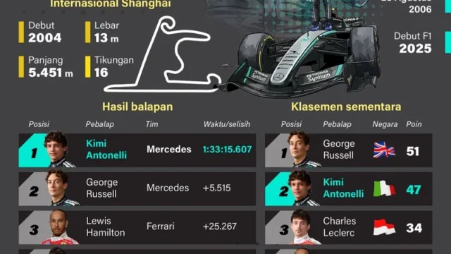 Dominasi Antonelli di Monaco: Kejutan WAGs dan Ketatnya Persaingan F1 Standings
