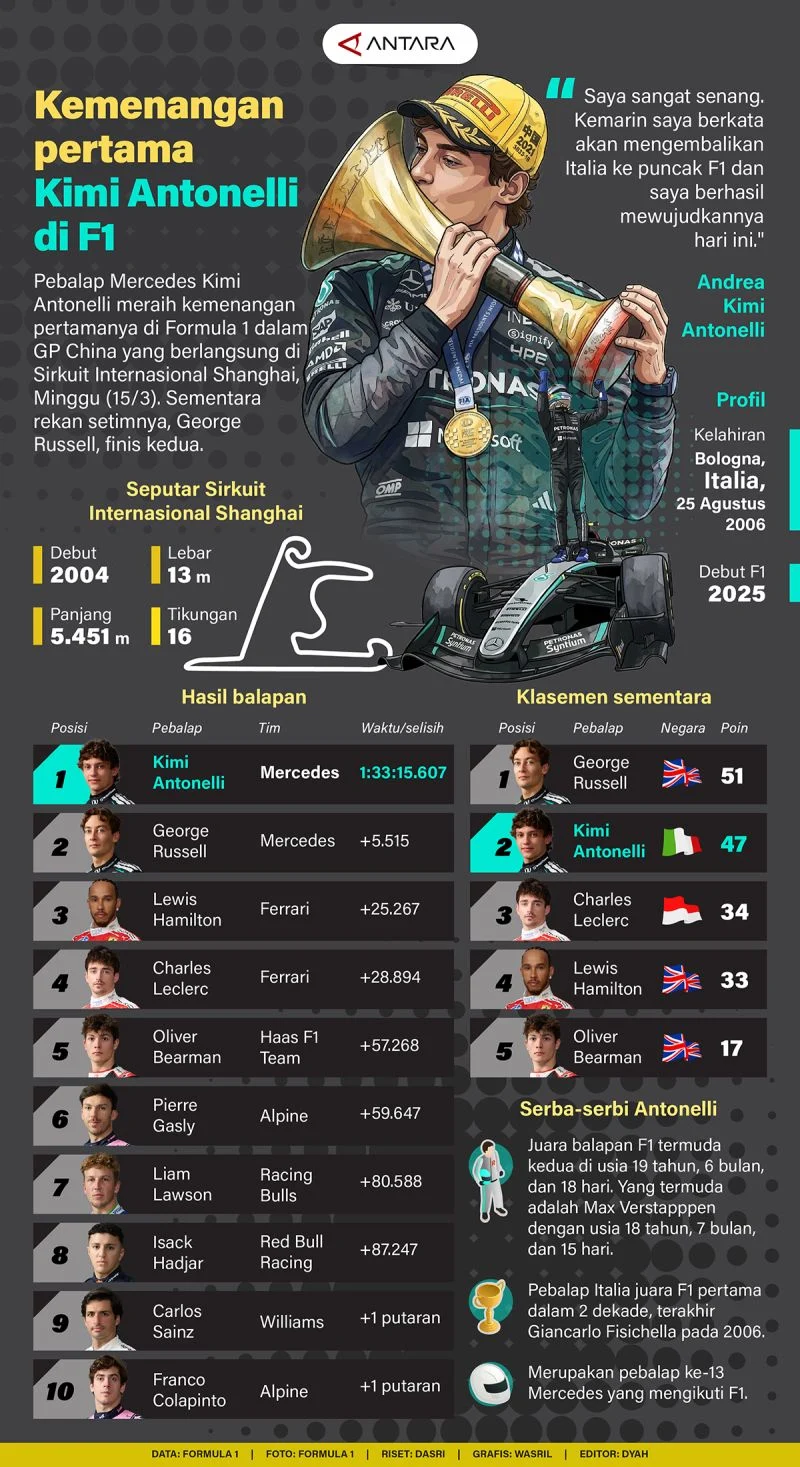 Dominasi Antonelli di Monaco: Kejutan WAGs dan Ketatnya Persaingan F1 Standings