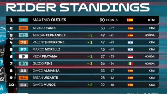 Klasemen Moto3 2026 - Veda Pratama Turun dari Takhta Rookie Terbaik, Uriarte Diuntungkan Regulasi