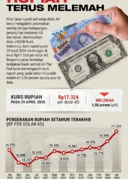 Rupiah Terus Melemah? Ini Empat Faktor Utamanya yang Perlu Anda Ketahui