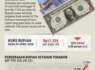 Rupiah Terus Melemah? Ini Empat Faktor Utamanya yang Perlu Anda Ketahui