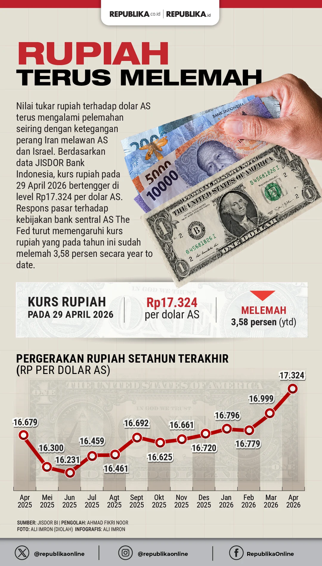 Rupiah Terus Melemah? Ini Empat Faktor Utamanya yang Perlu Anda Ketahui