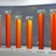 Suhu Hari Ini di Surabaya dan Jawa Timur Capai 31 Derajat Celsius, BMKG Imbau Waspada Panas Siang