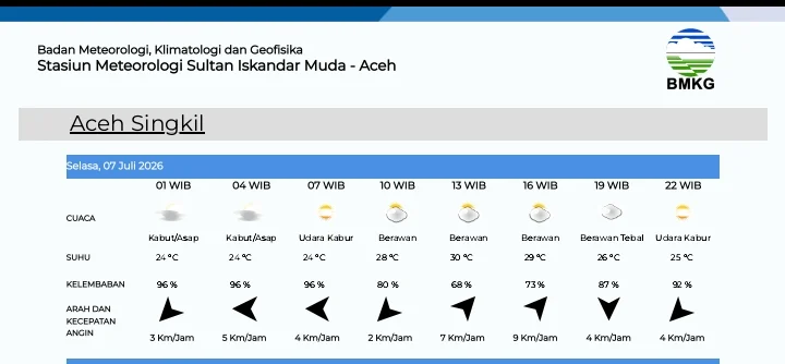 Analisis Mendalam Prakiraan Cuaca Aceh Singkil: Risiko dan Strategi Adaptasi 7 Juli 2026
