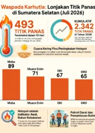 Ancaman Karhutla Meningkat, Ratusan Titik Hotspot Terpantau di Awal Juli