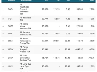 BEI Masukkan Metropolitan Kentjana ke Daftar 51 Saham HSC, Perbankan Dominasi