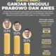 Elektabilitas Anies Baswedan di Survei SMRC: Peringkat Ketiga dengan 8,2 Persen