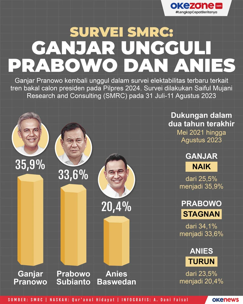 Elektabilitas Anies Baswedan di Survei SMRC: Peringkat Ketiga dengan 8,2 Persen