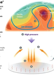 Heat Dome: Pengertian, Penyebab, dan Dampaknya