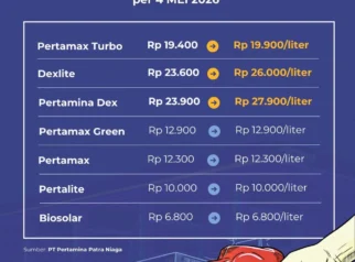 Kenaikan Pertamax Picu Perubahan Drastis Pola Konsumsi BBM, Antrean Pertalite Mengular