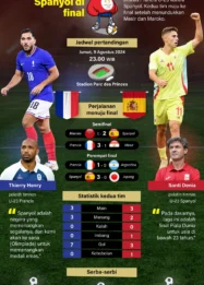 Pedro Porro dan Selebrasi MiniPedro: Spanyol Hajar Prancis 2-0, Tantang Argentina di Final Piala Dunia 2026