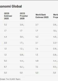 Peringkat Kredit Indonesia Dipertahankan S&P di Tengah Beragam Sinyal Ekonomi Global