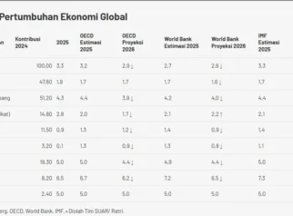 Peringkat Kredit Indonesia Dipertahankan S&P di Tengah Beragam Sinyal Ekonomi Global