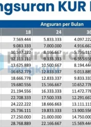 Tabel Pinjaman KUR BRI Juli 2026: Simulasi Cicilan Rp1 Juta hingga Rp500 Juta Lengkap Syarat dan Cara Daftar