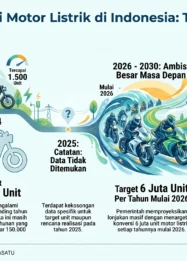 Aturan Teknis Molinas Masih Digodok, Cakra NX1 Jadi Motor Listrik Nasional dengan Jarak Tempuh 140 Km