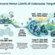 Aturan Teknis Molinas Masih Digodok, Cakra NX1 Jadi Motor Listrik Nasional dengan Jarak Tempuh 140 Km