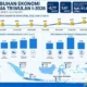 CEK FAKTA: Pertumbuhan Ekonomi RI Semester I 2026 Tertinggi dalam 13 Tahun di Tengah Gejolak Global