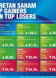 Daftar Saham Tercuan dan Terboncos Sepekan: Ada BACH hingga MPRO