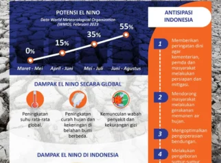 El Nino Sangat Kuat Diprediksi Terjadi 2026, Pemerintah Ingatkan Bahaya Pembukaan Lahan