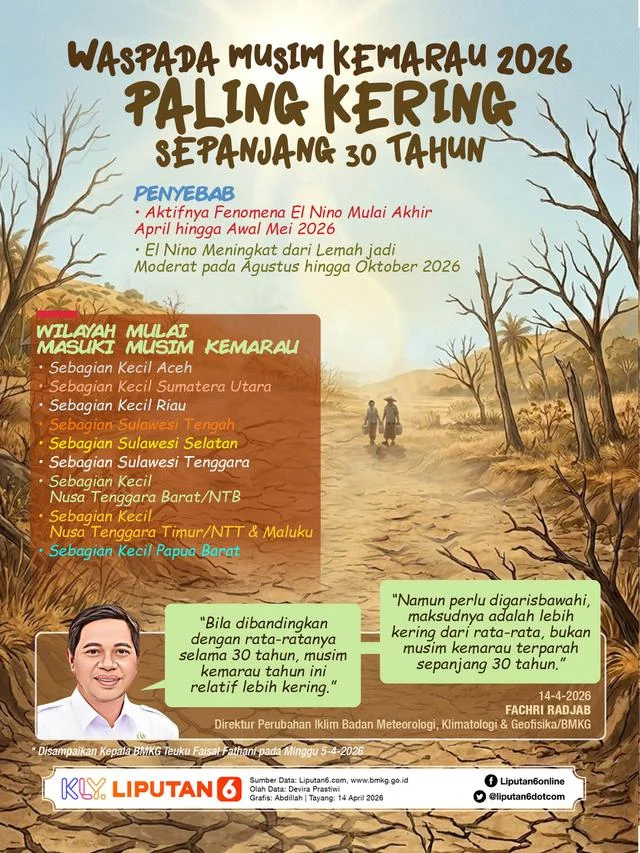 Musim Kemarau 2026: Ancaman Kekeringan dan Kesiapsiagaan Pemerintah