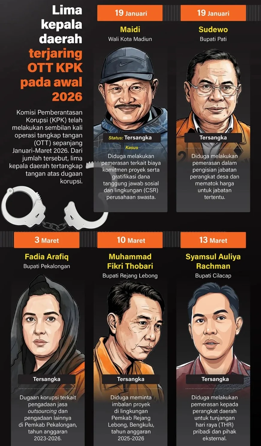 OTT ke-19, KPK Tangkap Jajaran Rektorat Unsoed Terkait Dugaan Korupsi