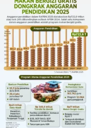 Pemerintah Alokasikan Rp240 Triliun untuk Program Makan Bergizi Gratis dalam Anggaran Pendidikan 2027