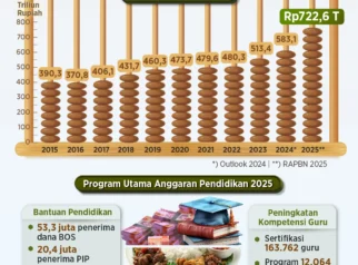 Pemerintah Alokasikan Rp240 Triliun untuk Program Makan Bergizi Gratis dalam Anggaran Pendidikan 2027