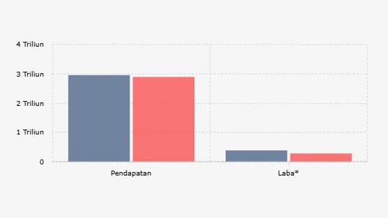 Pendapatan dan Laba Cinema XXI (CNMA) Turun pada Semester I 2026