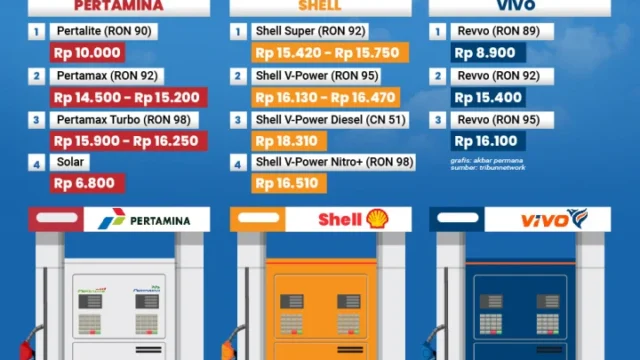 Pertamax Turun Jadi Rp15.950, Ini Perbandingan Harga BBM Shell, BP, dan Vivo per 10 Agustus 2026