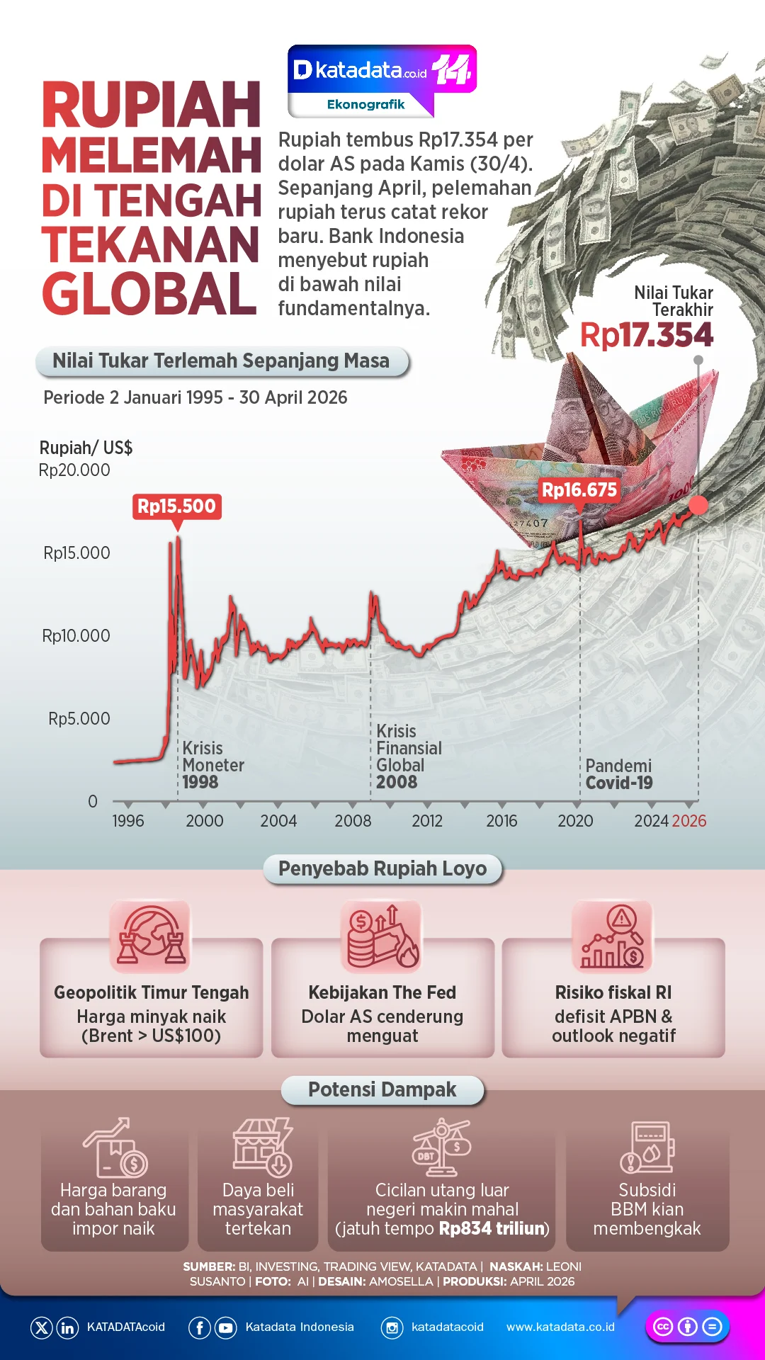 Rupiah Melemah di Tengah Ketidakpastian Geopolitik Timur Tengah dan Pengumuman MSCI