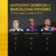 Gabung Barcelona, Anthony Gordon Ungkap Perbedaan Antara Premier League dan La Liga